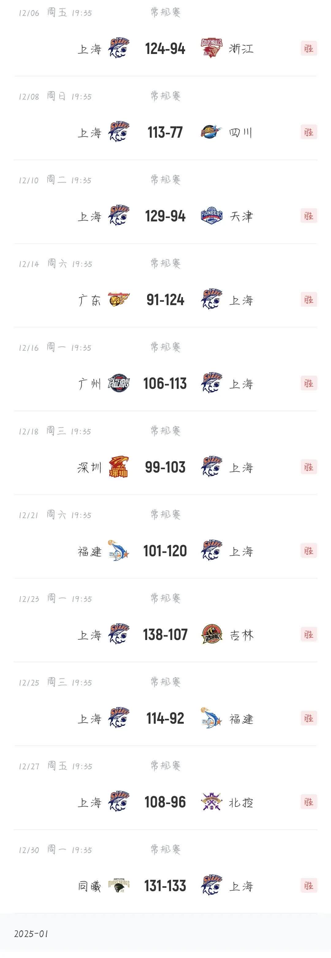 包含上海男篮团结协作，取得突出胜利的词条