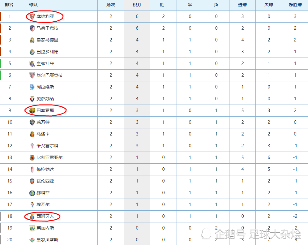 西班牙豪门击败对手，领跑积分榜
