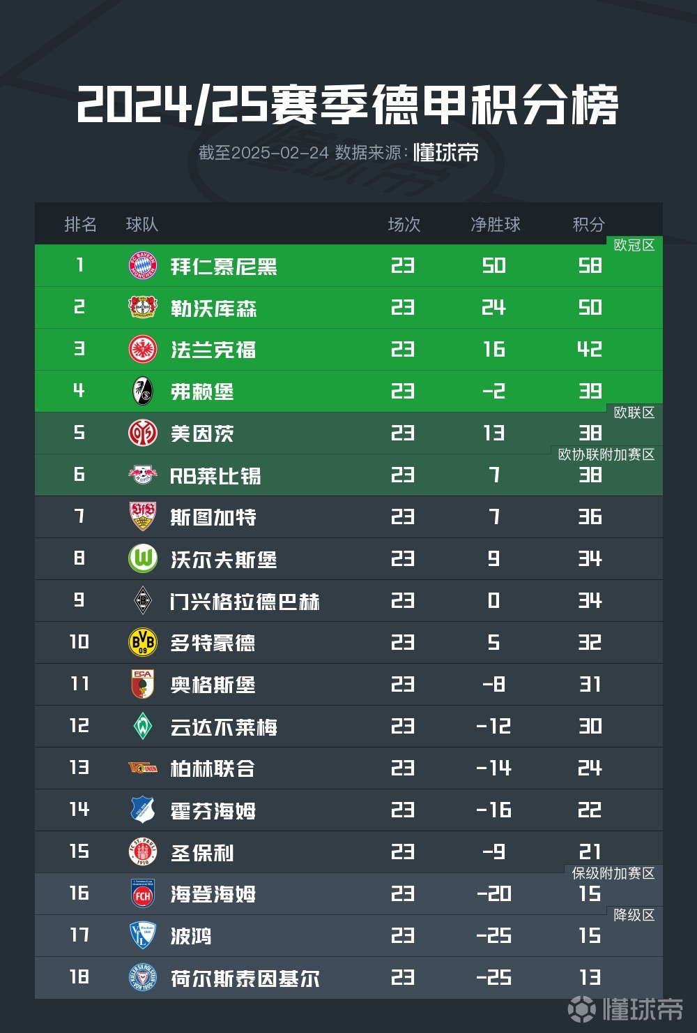 沃尔夫斯堡大胜法兰克福，德甲积分榜再添一城
