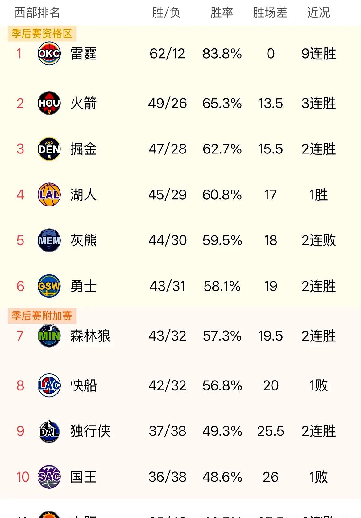 火箭大胜太阳，取得七连胜